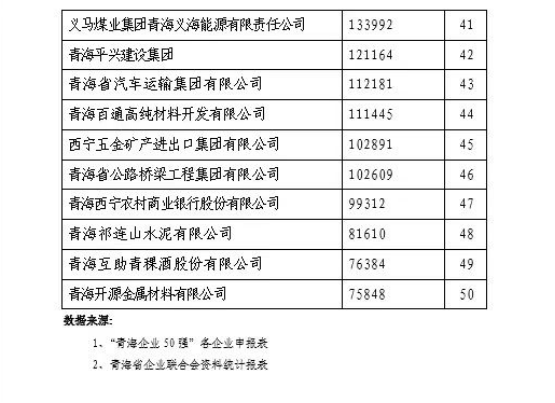省物产集团荣列&ldquo;2021青海企业50强&rdquo;第11位