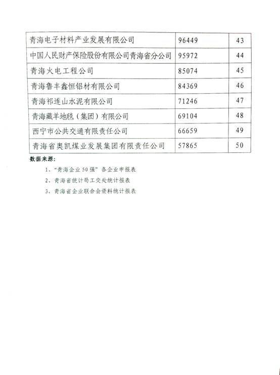 青海物产跃居&ldquo;2014年青海企业50强&rdquo;第十名