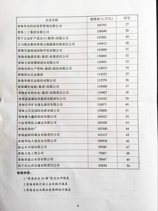 青海物产再次入围&ldquo;2015青海企业50强&rdquo;，名列第十三名